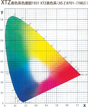 XTZ表色系色度図1931 XTZ表色系（JIS Z 8701-（1982））